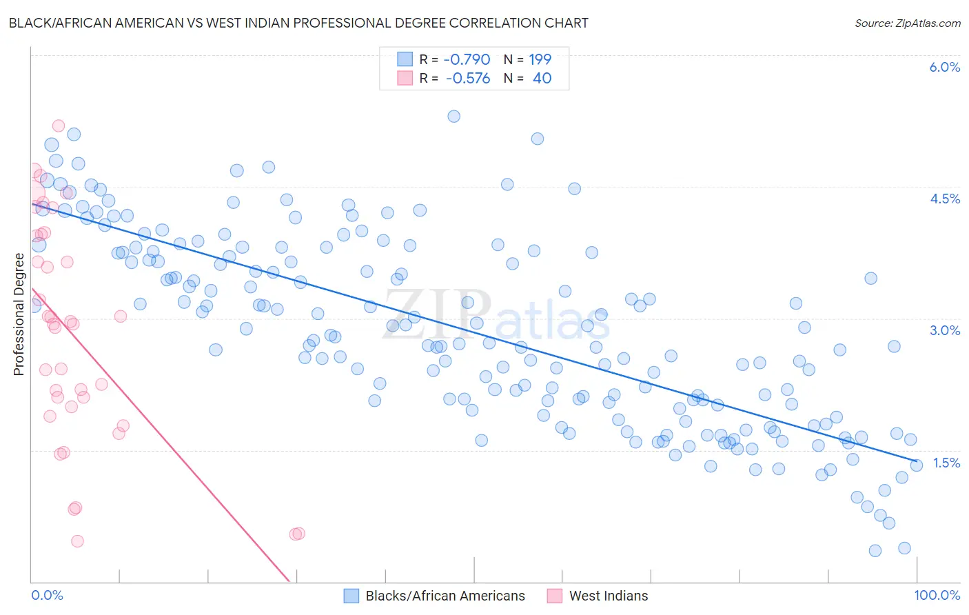 Black/African American vs West Indian Professional Degree