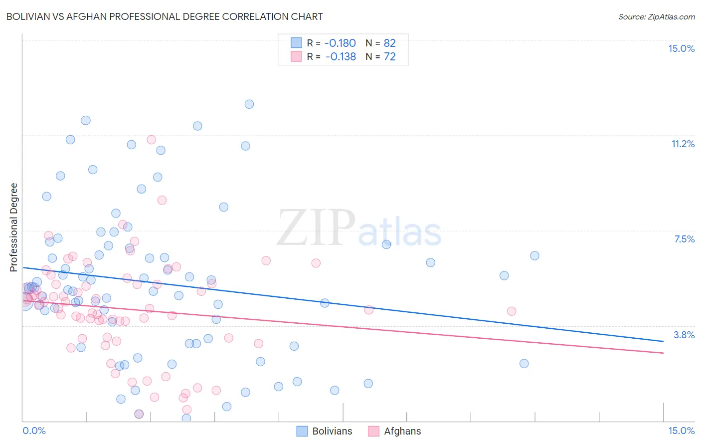 Bolivian vs Afghan Professional Degree