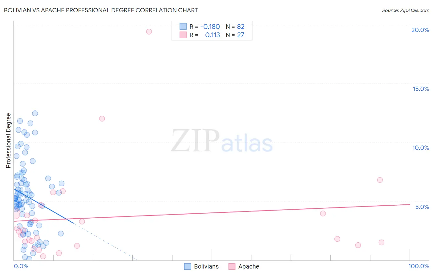 Bolivian vs Apache Professional Degree