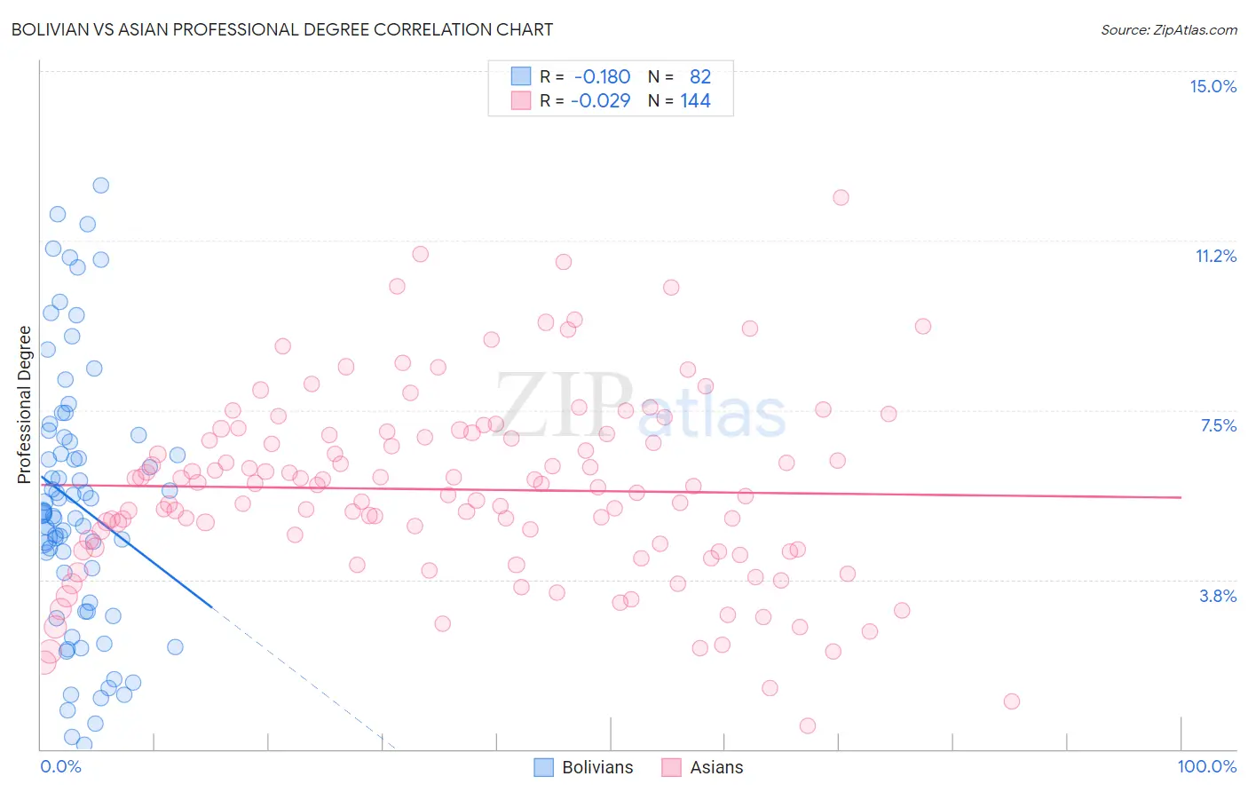 Bolivian vs Asian Professional Degree