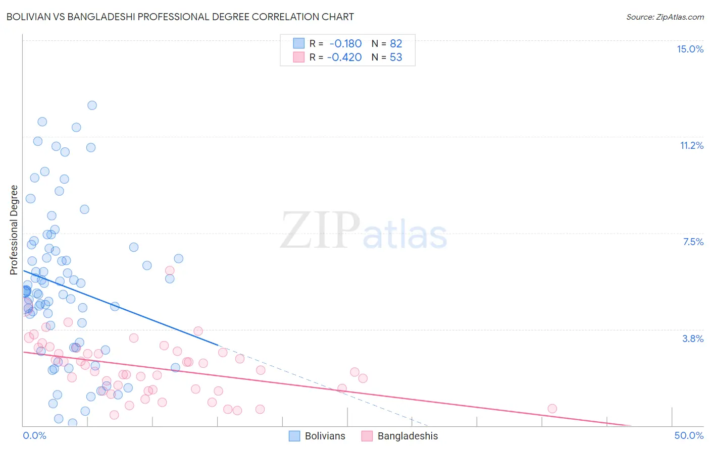 Bolivian vs Bangladeshi Professional Degree