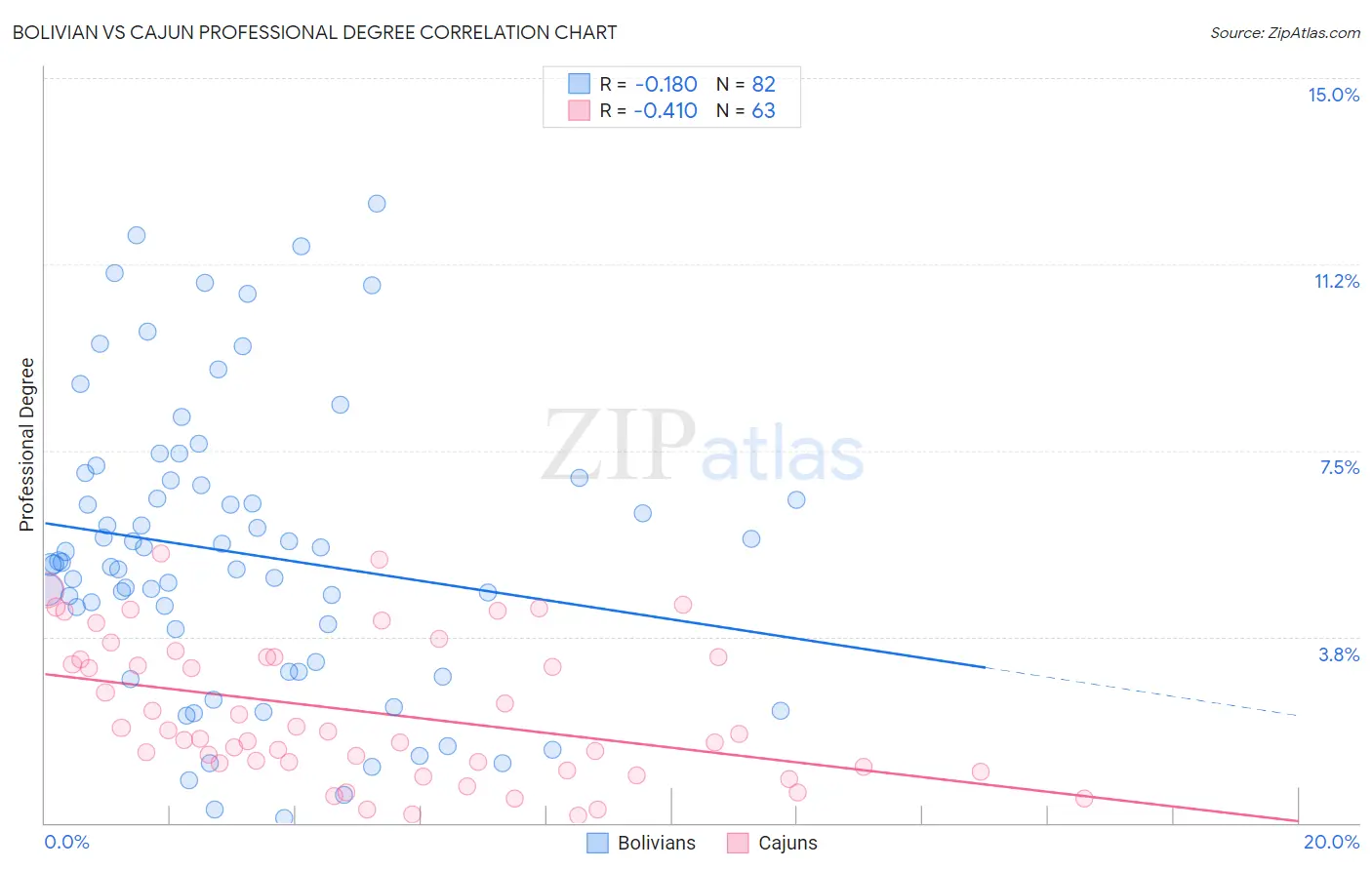 Bolivian vs Cajun Professional Degree