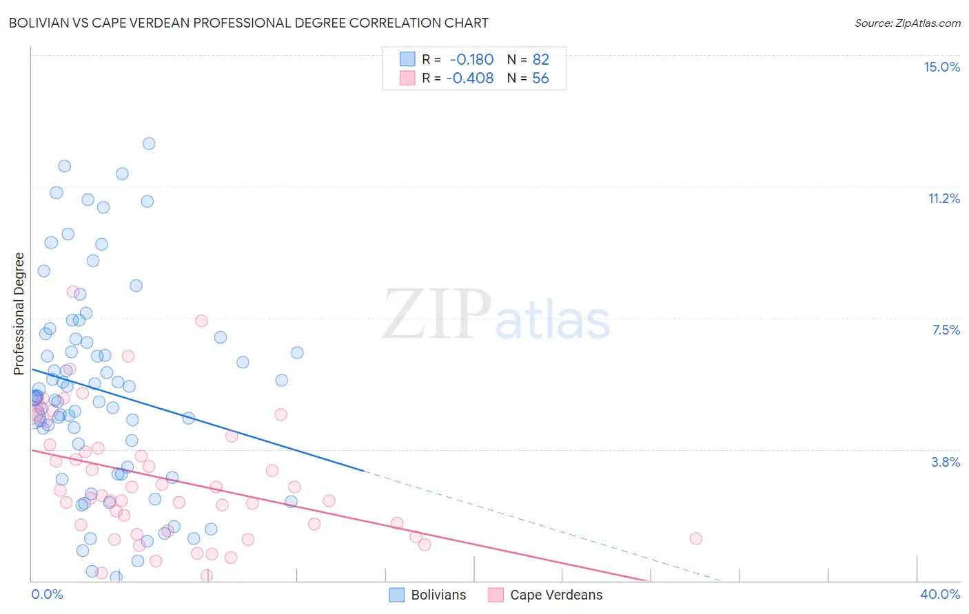 Bolivian vs Cape Verdean Professional Degree