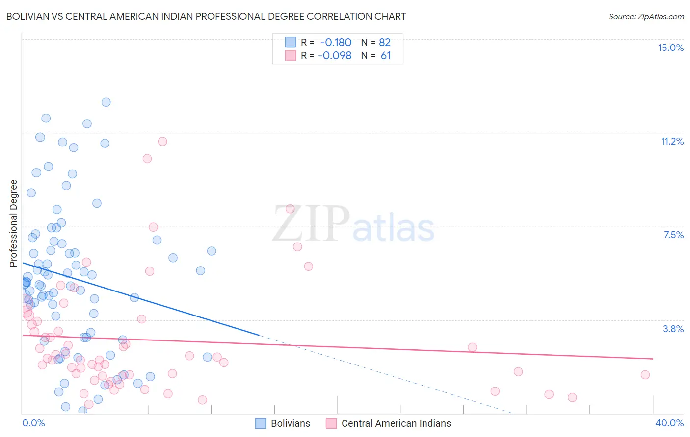 Bolivian vs Central American Indian Professional Degree