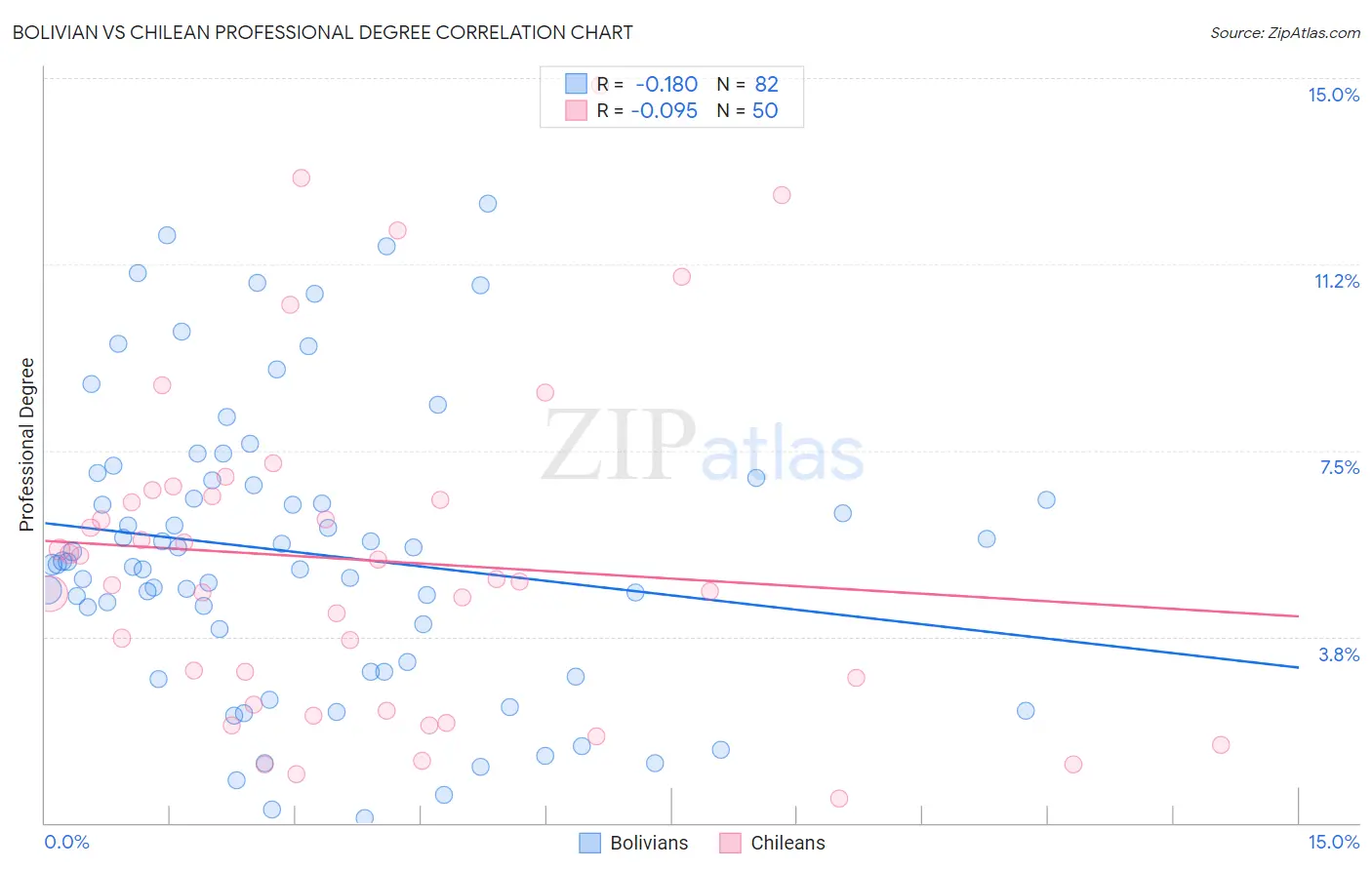 Bolivian vs Chilean Professional Degree