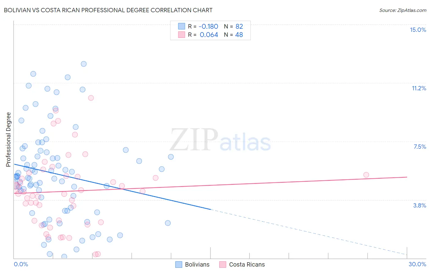 Bolivian vs Costa Rican Professional Degree