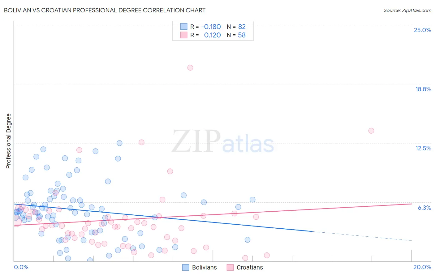 Bolivian vs Croatian Professional Degree