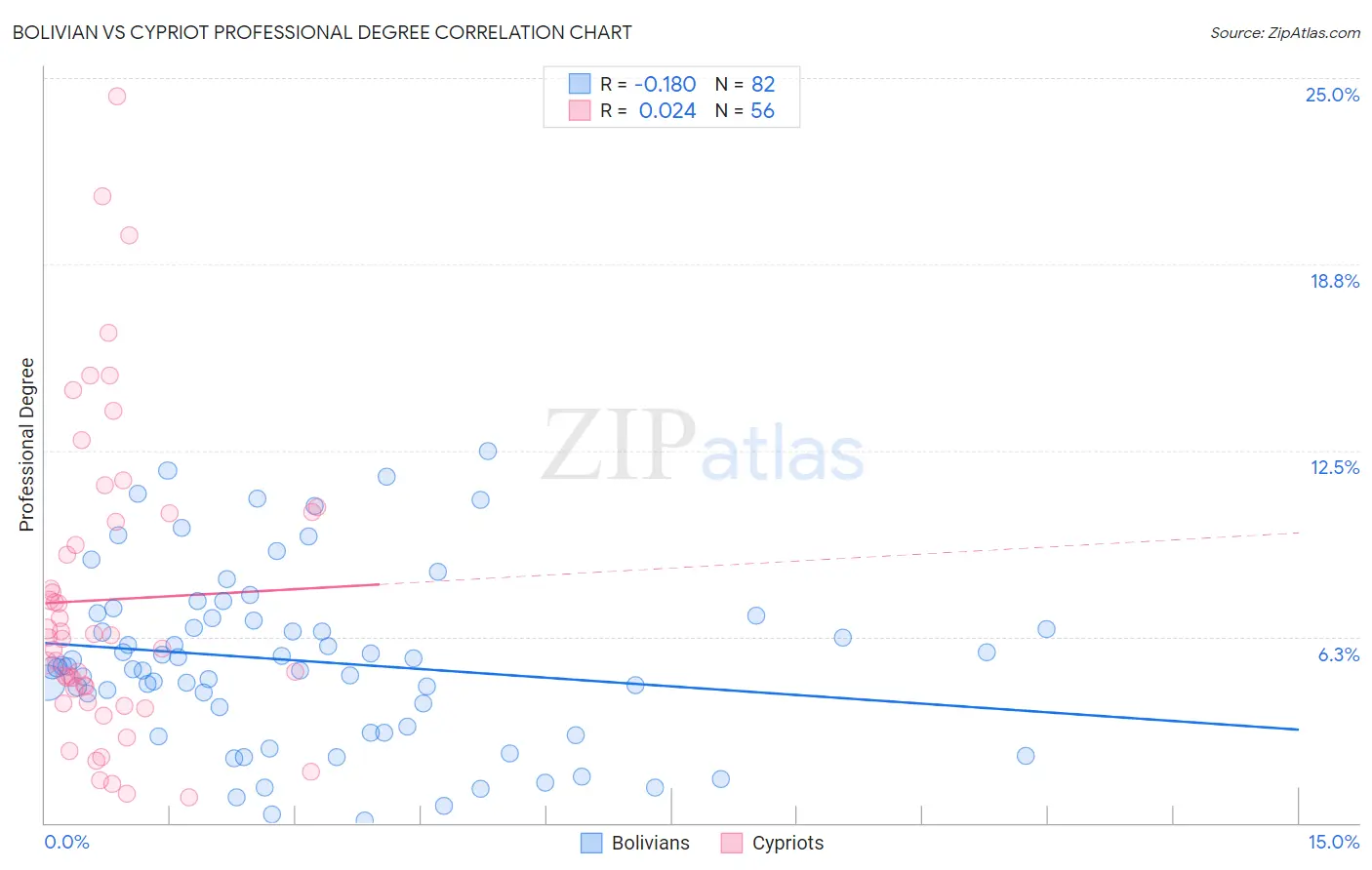 Bolivian vs Cypriot Professional Degree