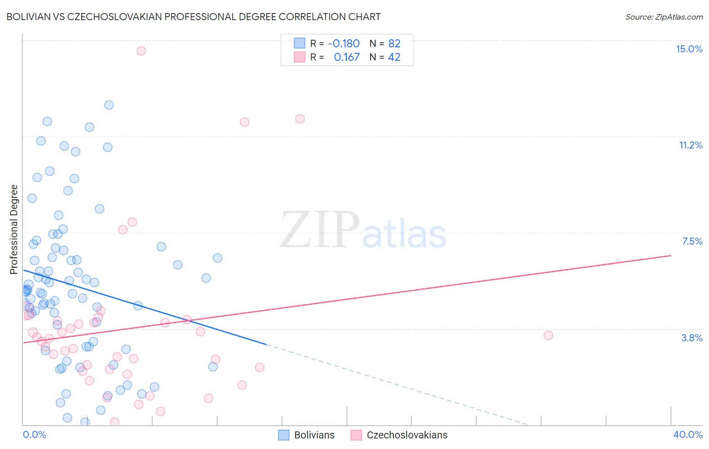 Bolivian vs Czechoslovakian Professional Degree