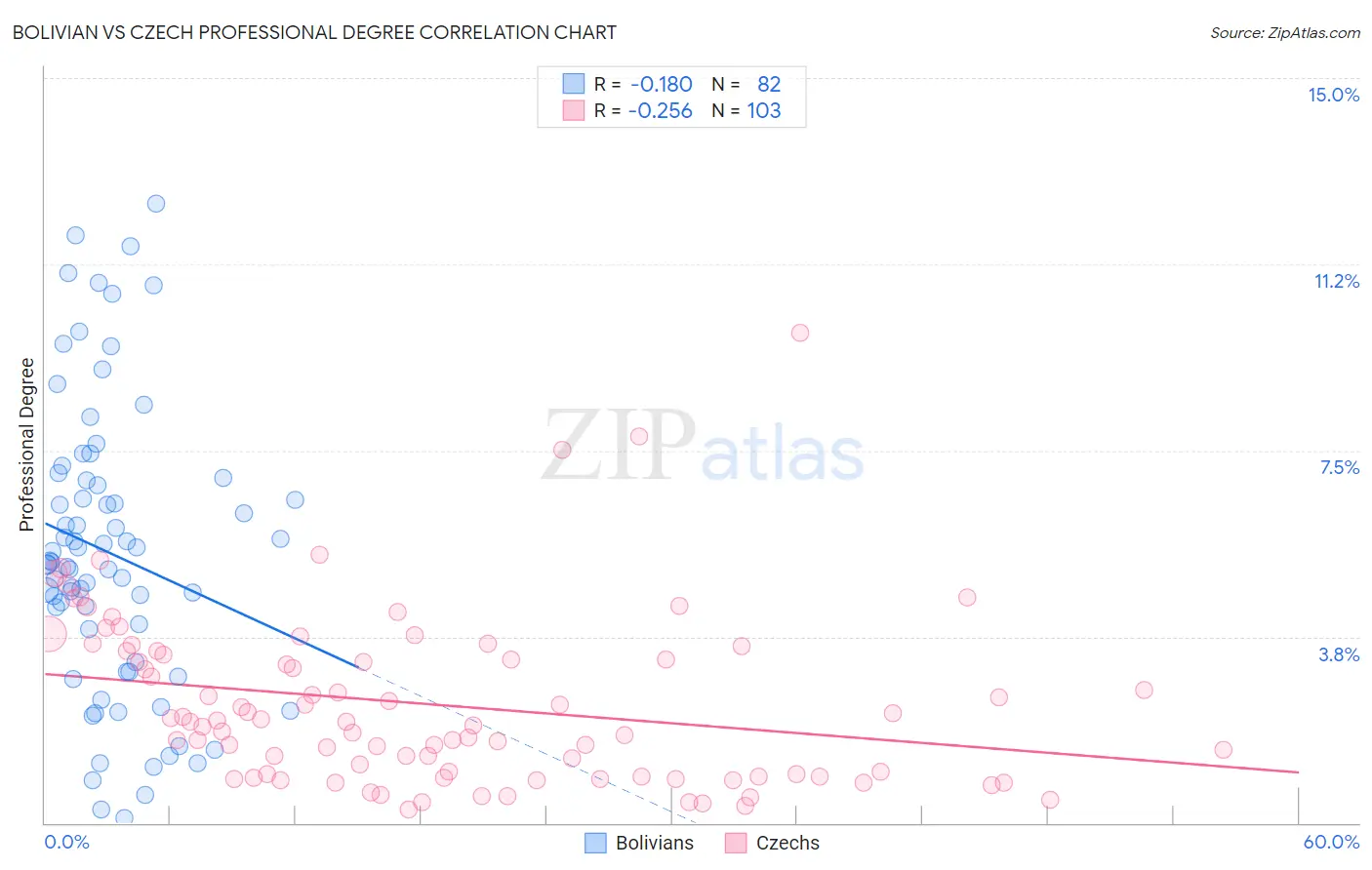 Bolivian vs Czech Professional Degree