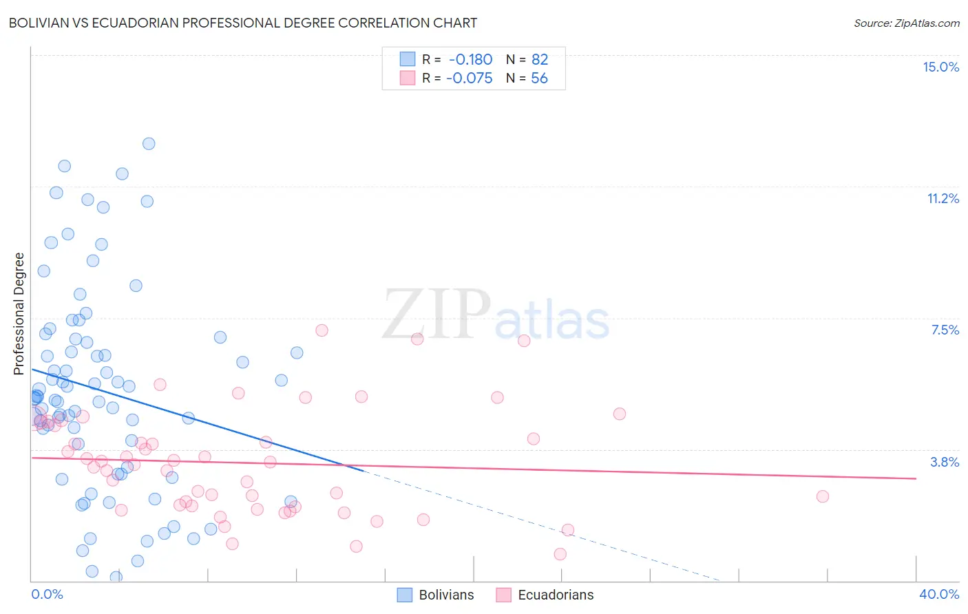 Bolivian vs Ecuadorian Professional Degree