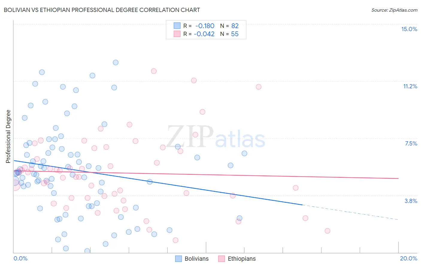 Bolivian vs Ethiopian Professional Degree