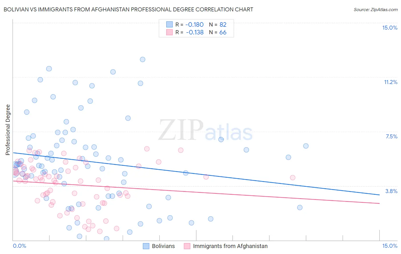 Bolivian vs Immigrants from Afghanistan Professional Degree