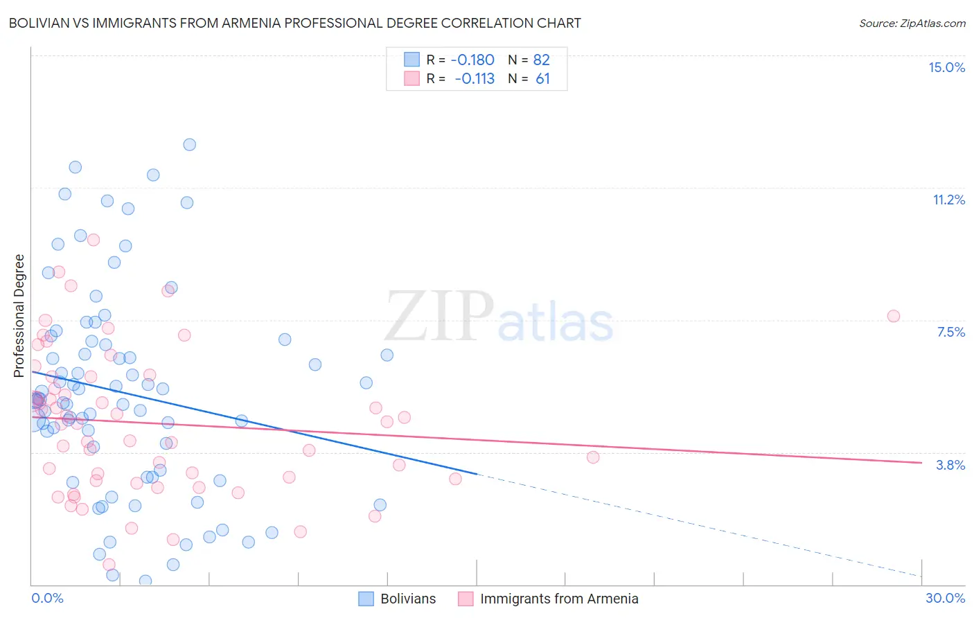 Bolivian vs Immigrants from Armenia Professional Degree