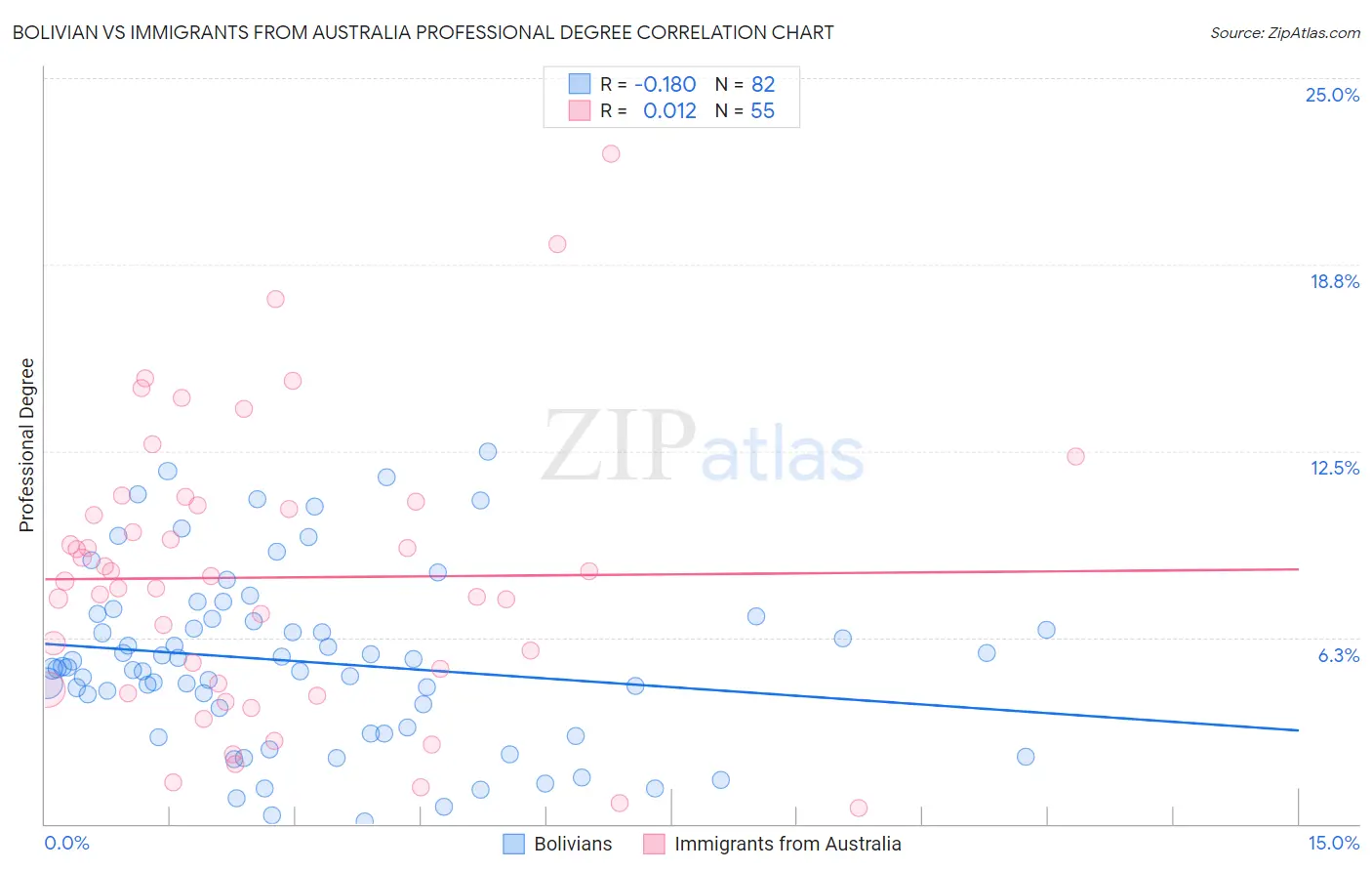 Bolivian vs Immigrants from Australia Professional Degree