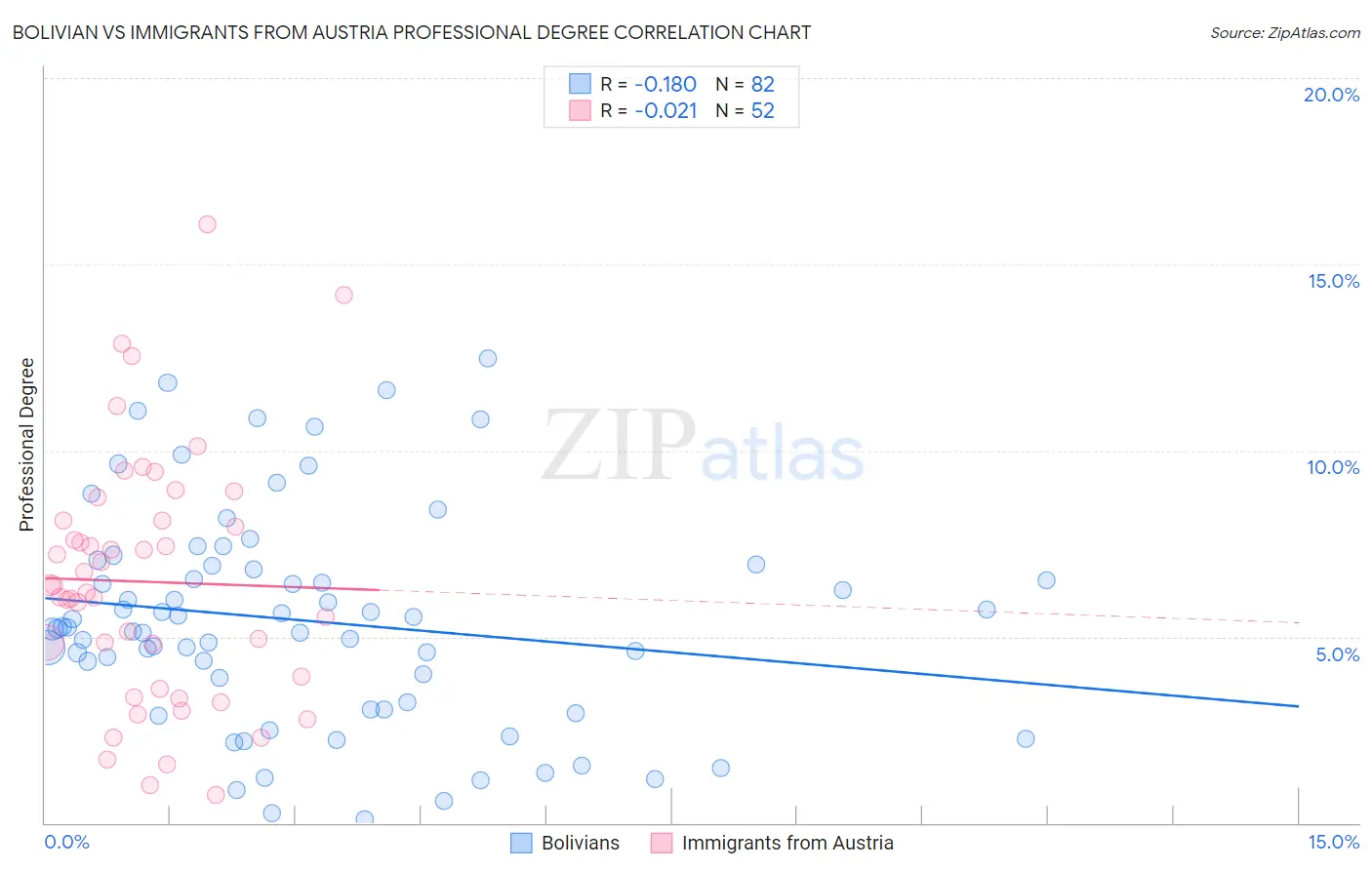 Bolivian vs Immigrants from Austria Professional Degree