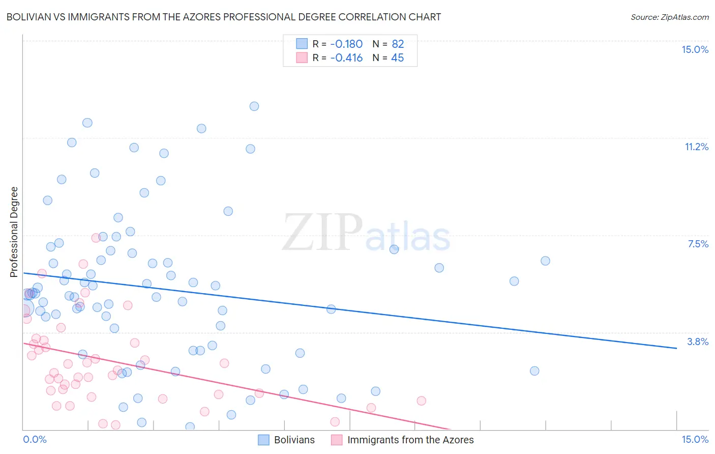 Bolivian vs Immigrants from the Azores Professional Degree