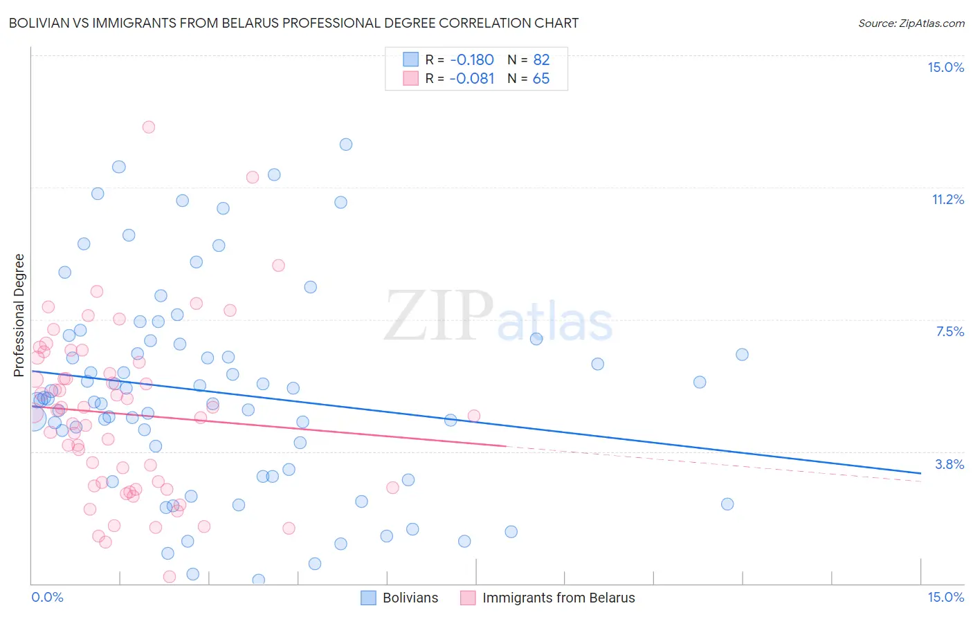 Bolivian vs Immigrants from Belarus Professional Degree