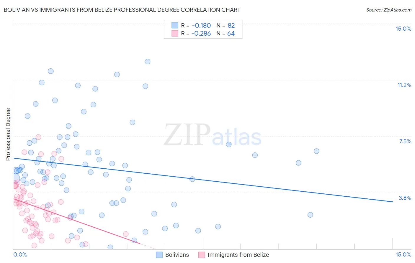 Bolivian vs Immigrants from Belize Professional Degree