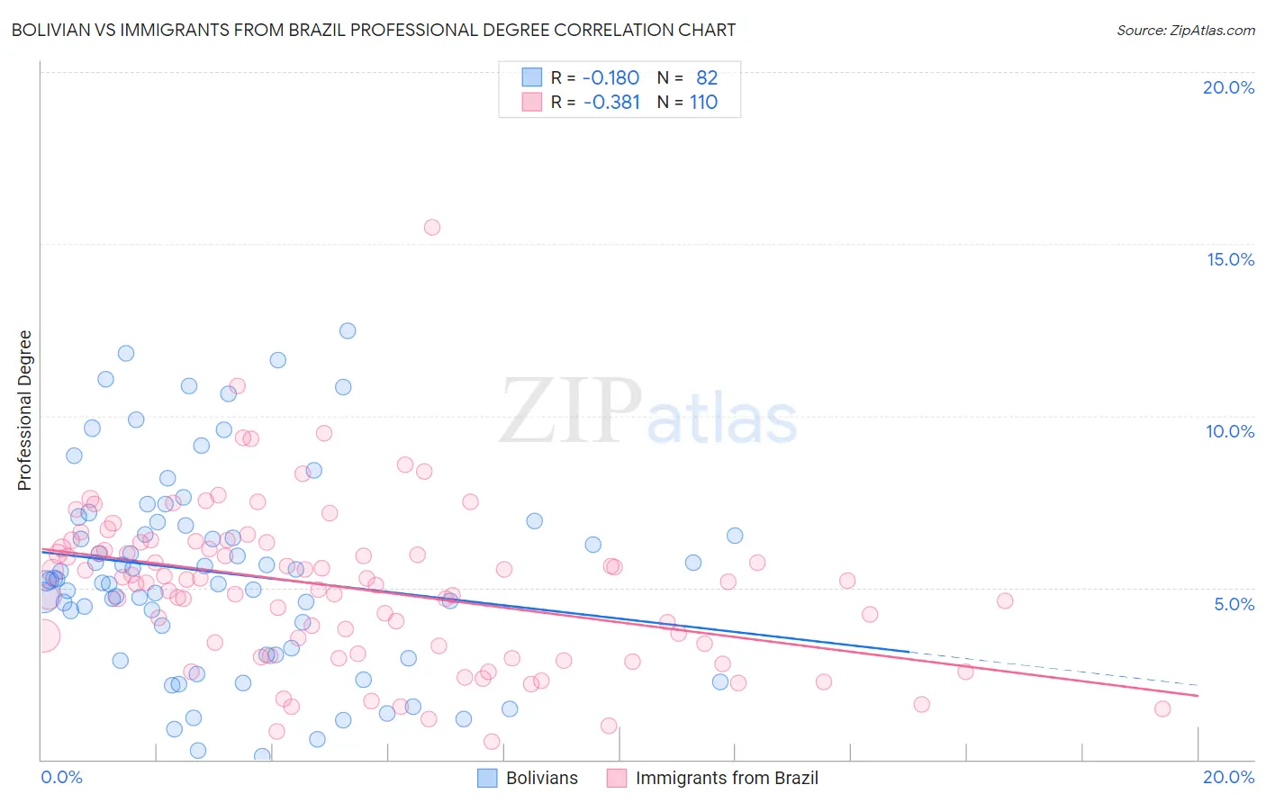 Bolivian vs Immigrants from Brazil Professional Degree