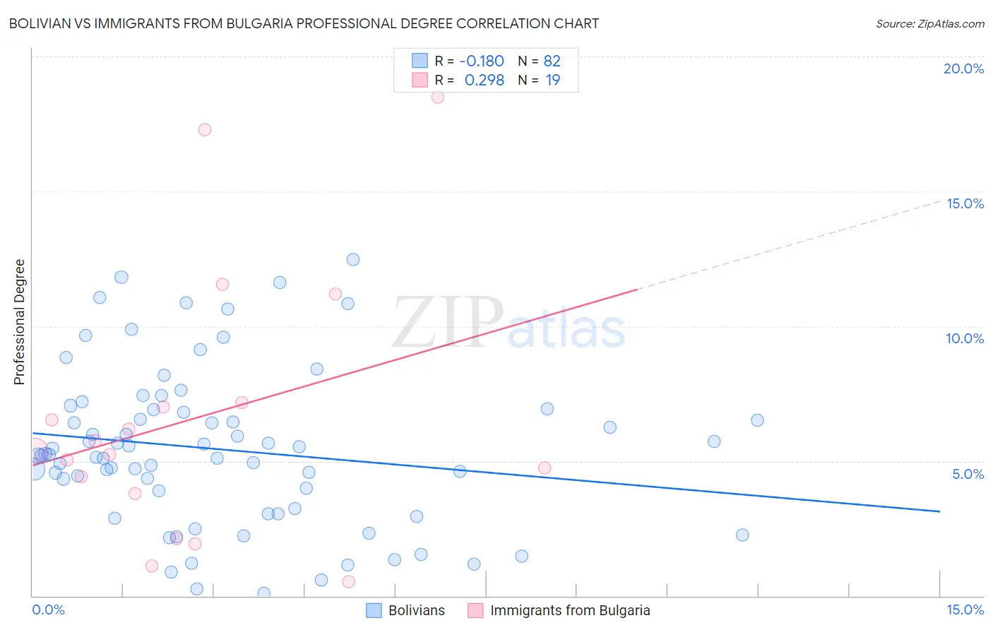 Bolivian vs Immigrants from Bulgaria Professional Degree