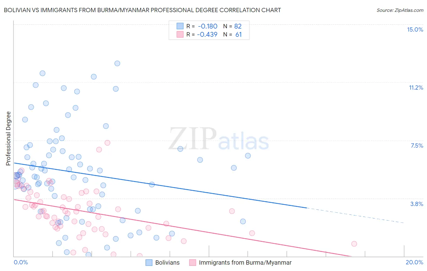 Bolivian vs Immigrants from Burma/Myanmar Professional Degree