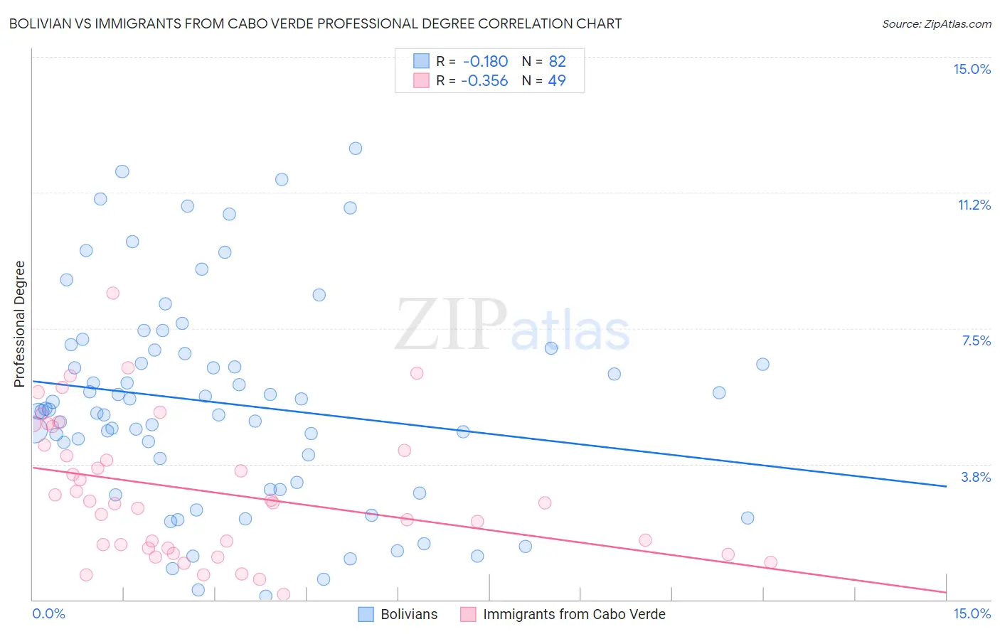 Bolivian vs Immigrants from Cabo Verde Professional Degree