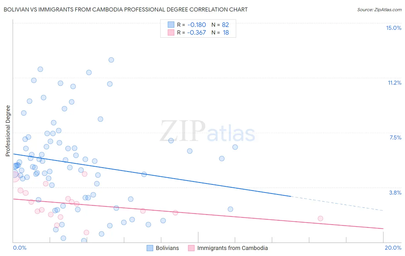 Bolivian vs Immigrants from Cambodia Professional Degree