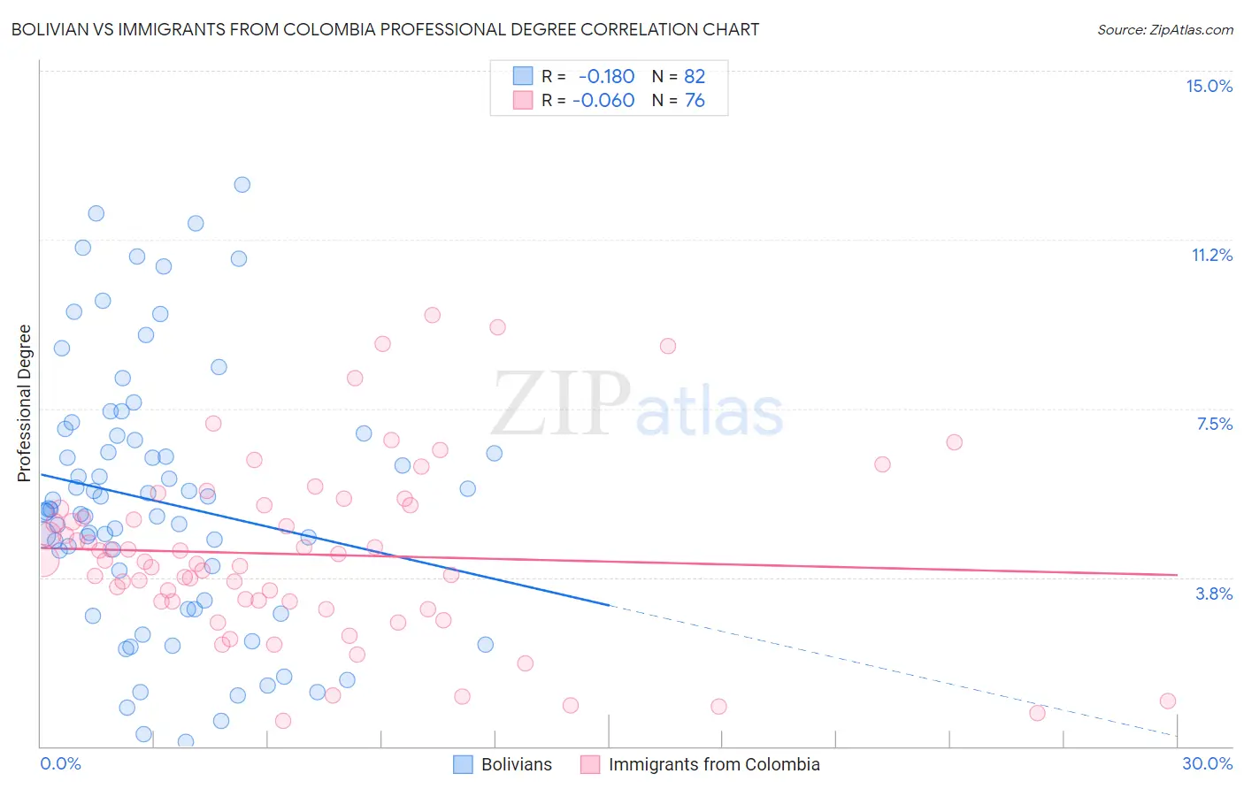 Bolivian vs Immigrants from Colombia Professional Degree