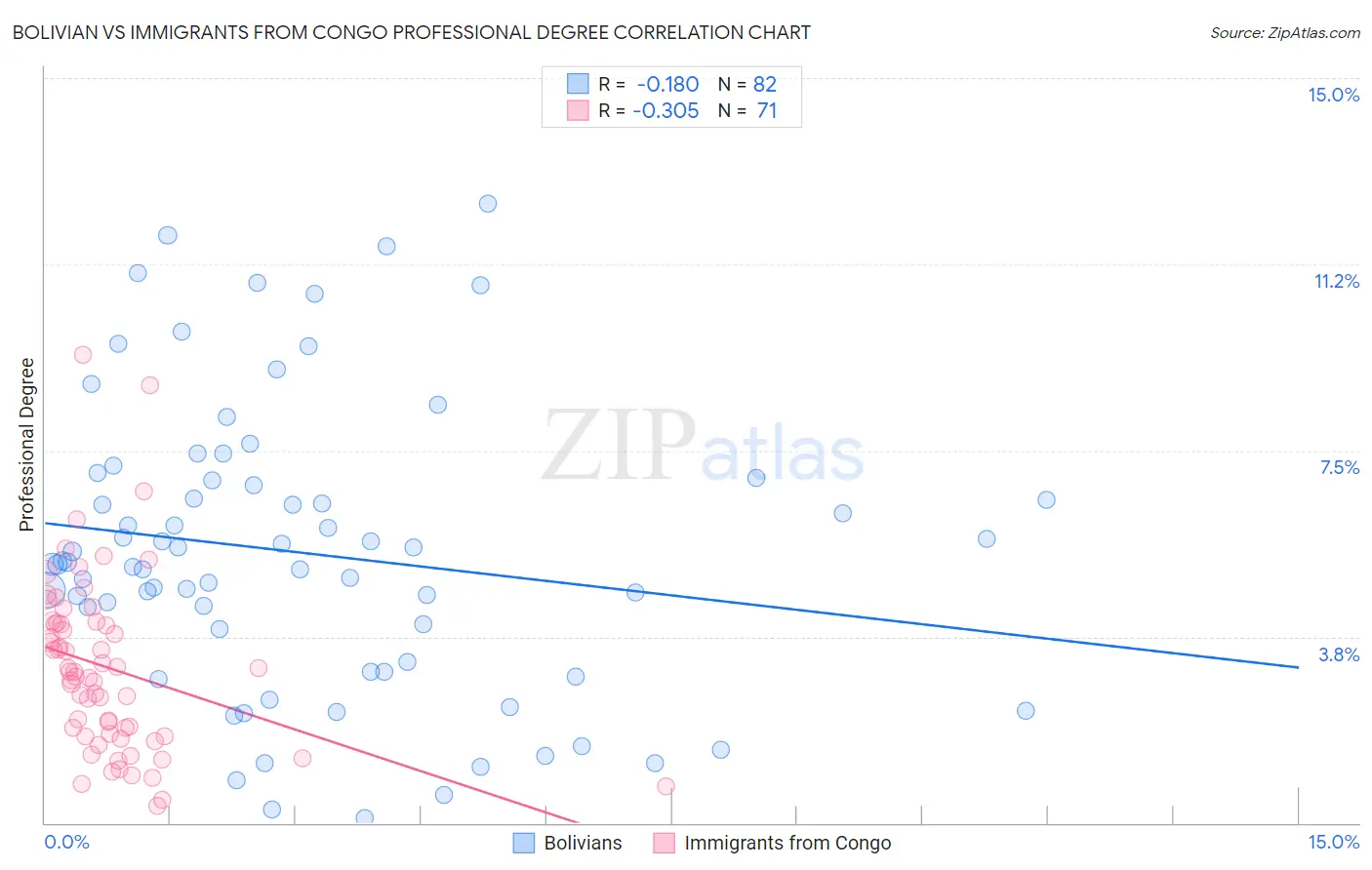 Bolivian vs Immigrants from Congo Professional Degree