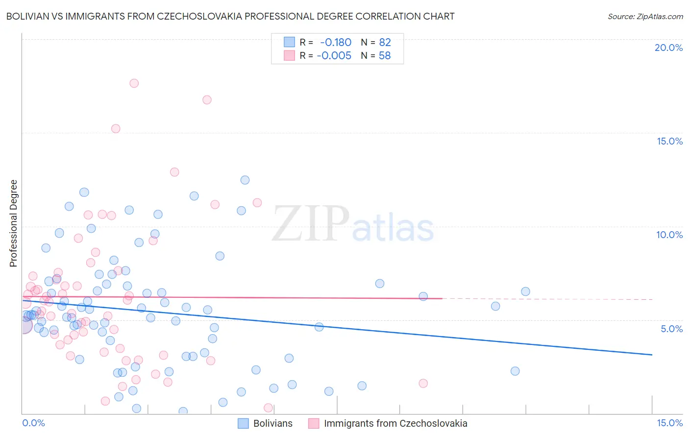 Bolivian vs Immigrants from Czechoslovakia Professional Degree