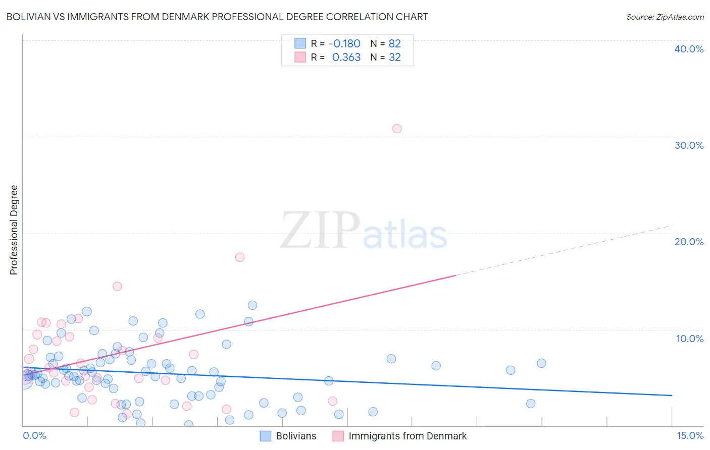 Bolivian vs Immigrants from Denmark Professional Degree