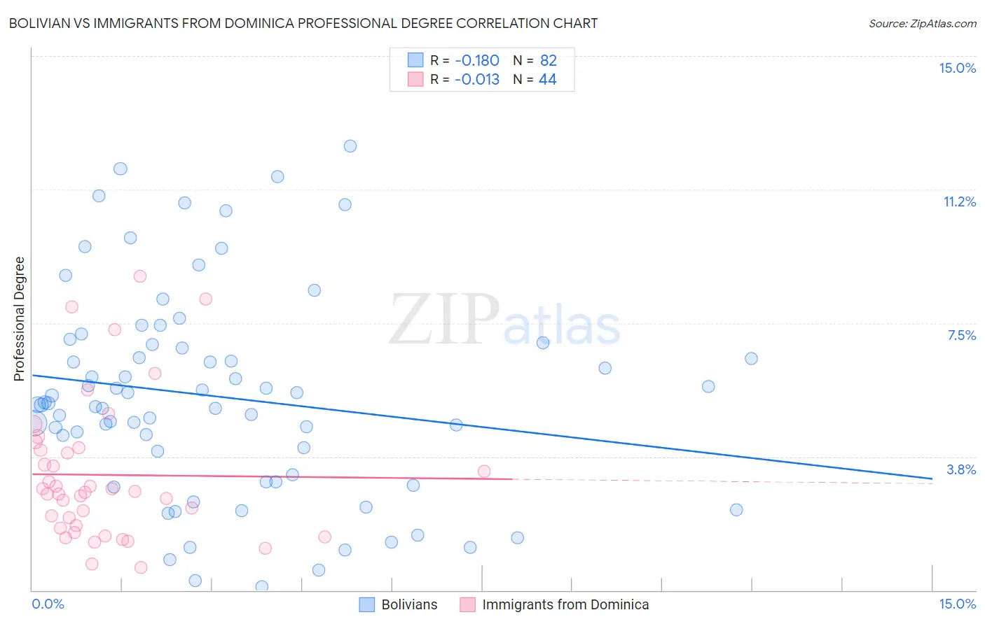 Bolivian vs Immigrants from Dominica Professional Degree