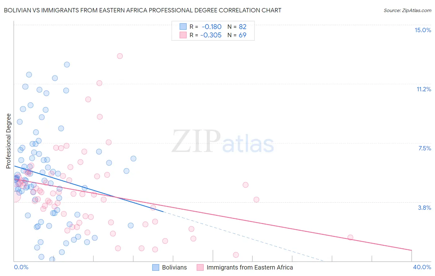 Bolivian vs Immigrants from Eastern Africa Professional Degree