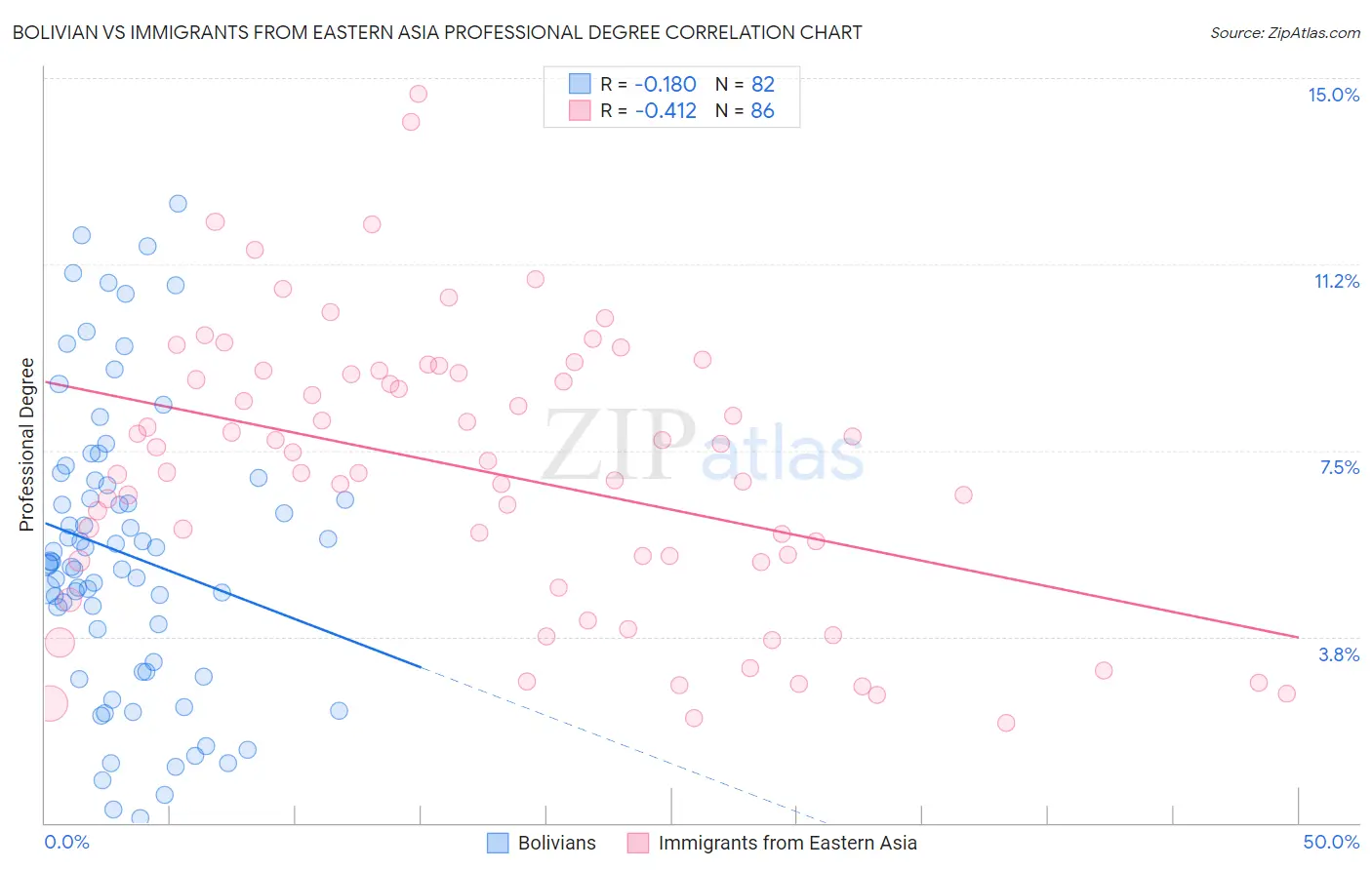 Bolivian vs Immigrants from Eastern Asia Professional Degree