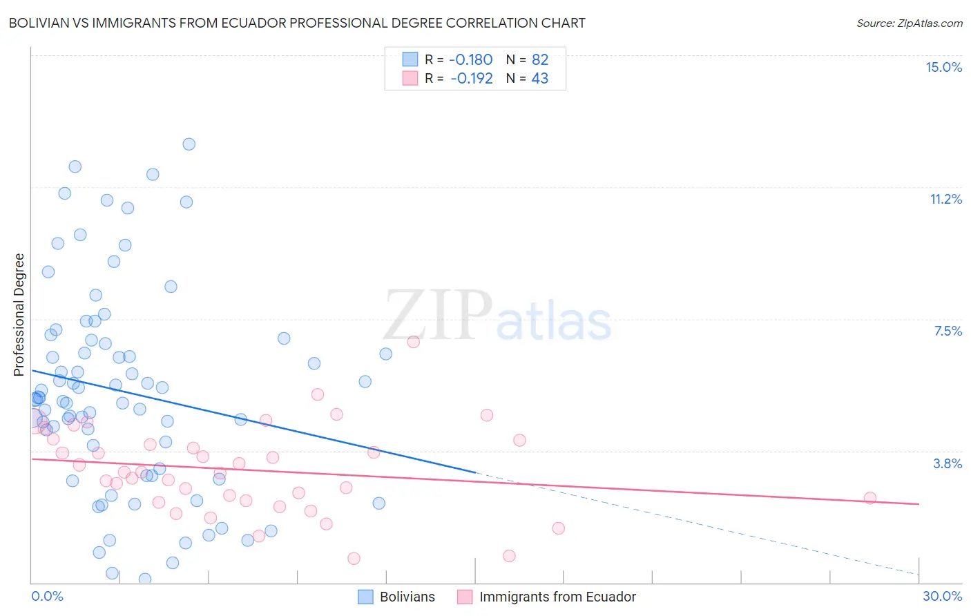 Bolivian vs Immigrants from Ecuador Professional Degree