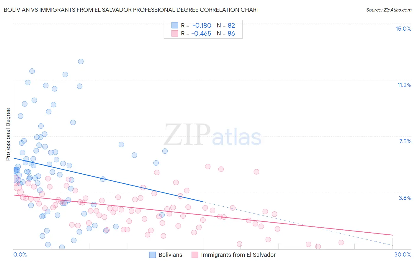 Bolivian vs Immigrants from El Salvador Professional Degree