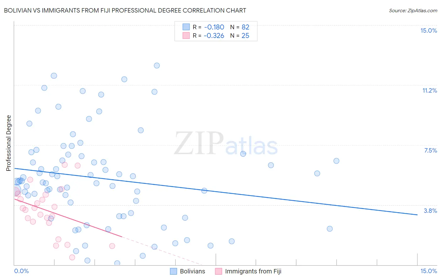 Bolivian vs Immigrants from Fiji Professional Degree