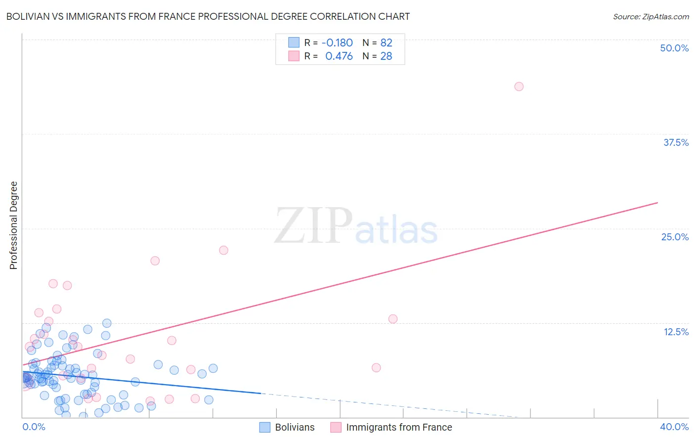 Bolivian vs Immigrants from France Professional Degree