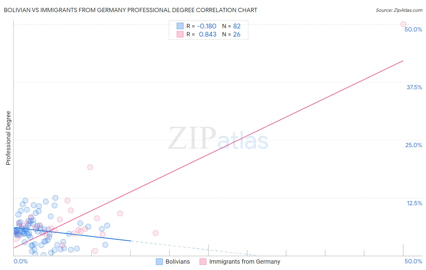 Bolivian vs Immigrants from Germany Professional Degree