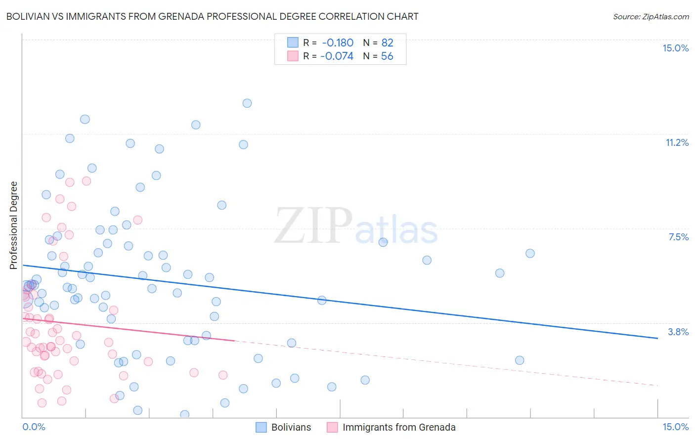 Bolivian vs Immigrants from Grenada Professional Degree