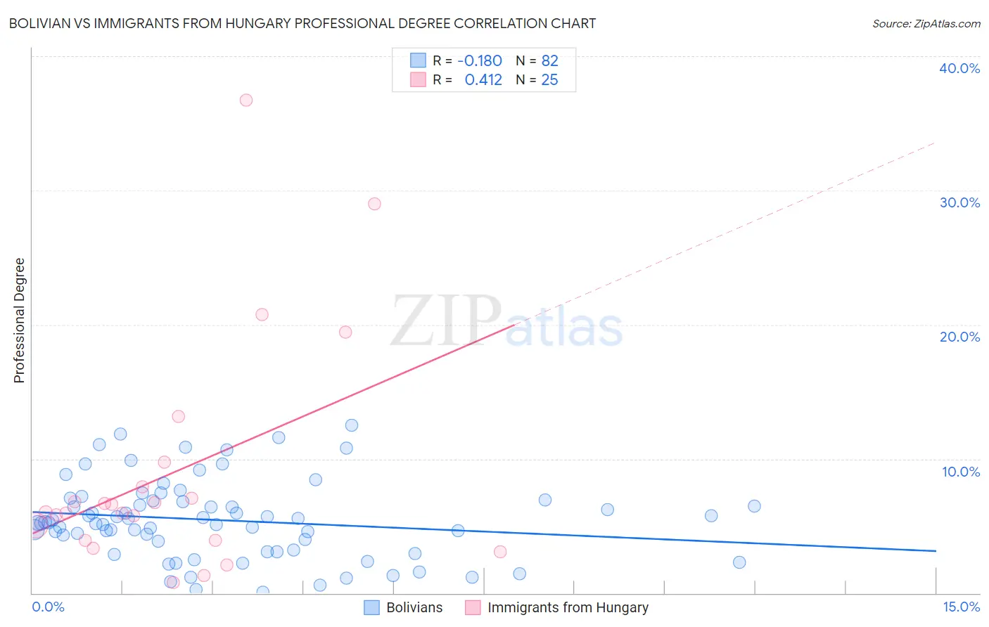 Bolivian vs Immigrants from Hungary Professional Degree