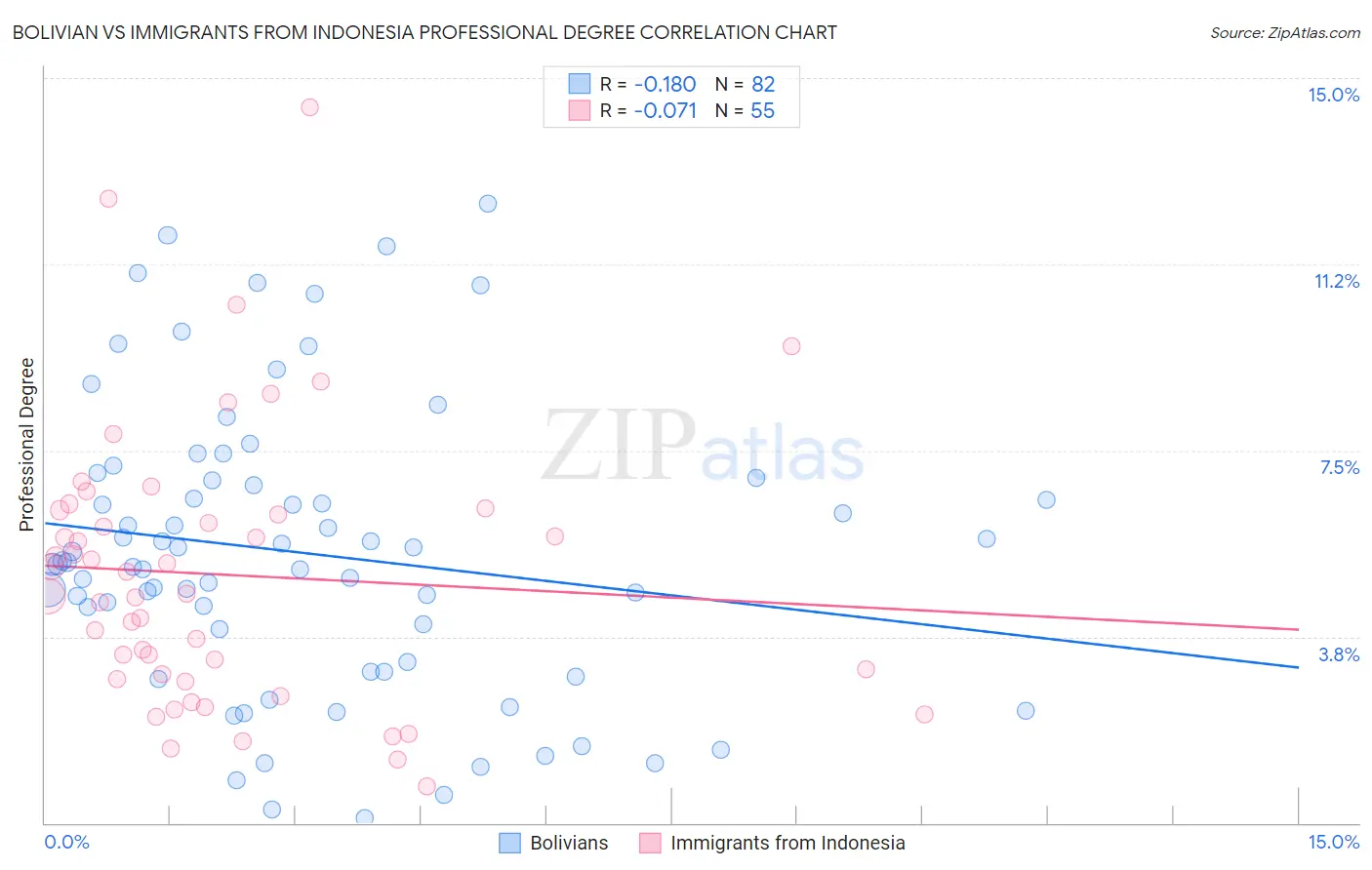 Bolivian vs Immigrants from Indonesia Professional Degree