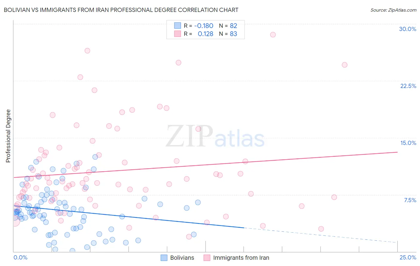 Bolivian vs Immigrants from Iran Professional Degree