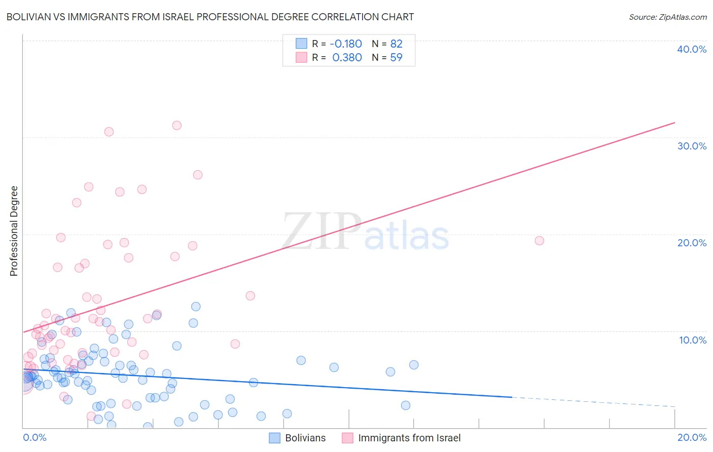 Bolivian vs Immigrants from Israel Professional Degree