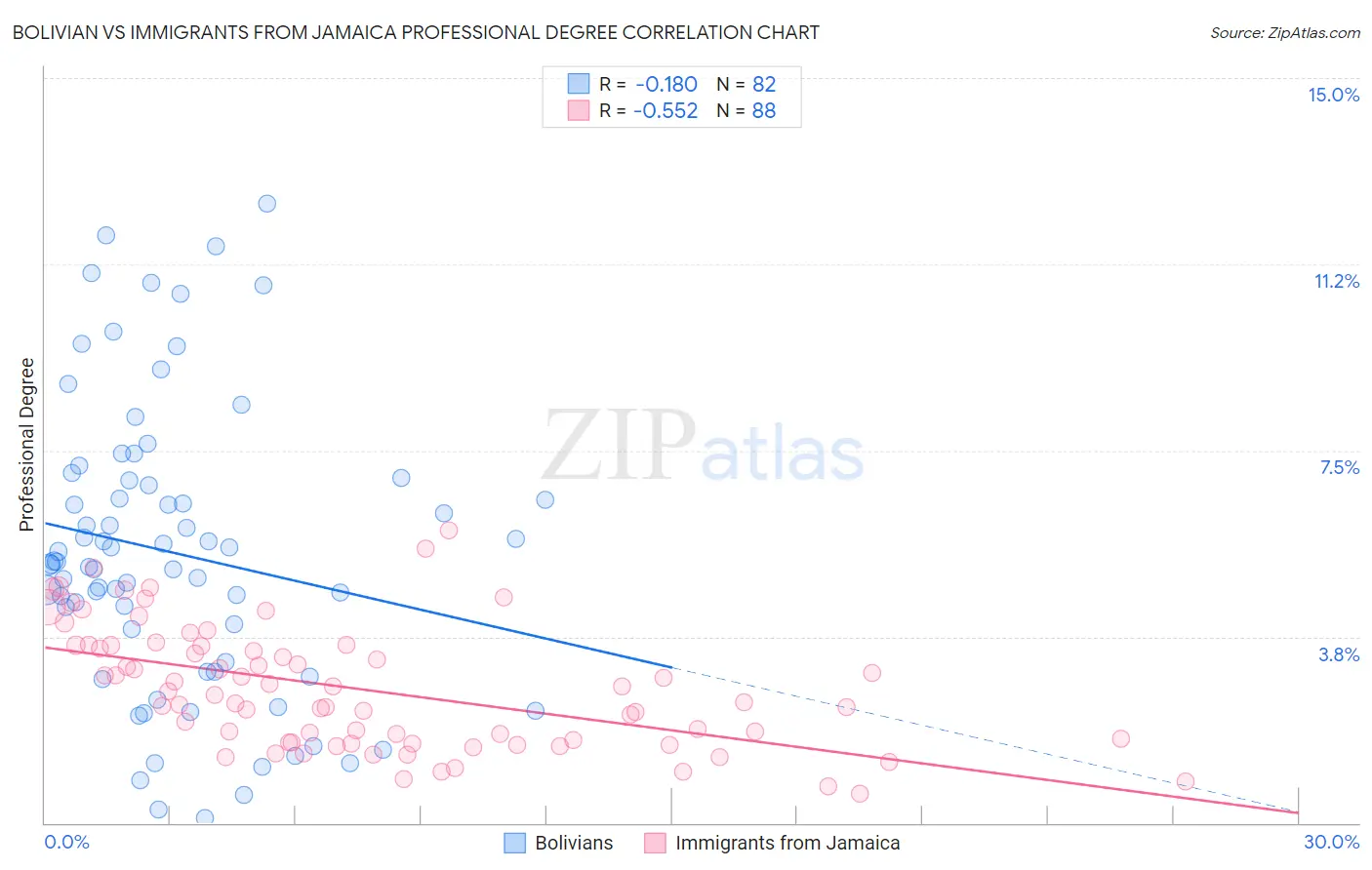 Bolivian vs Immigrants from Jamaica Professional Degree