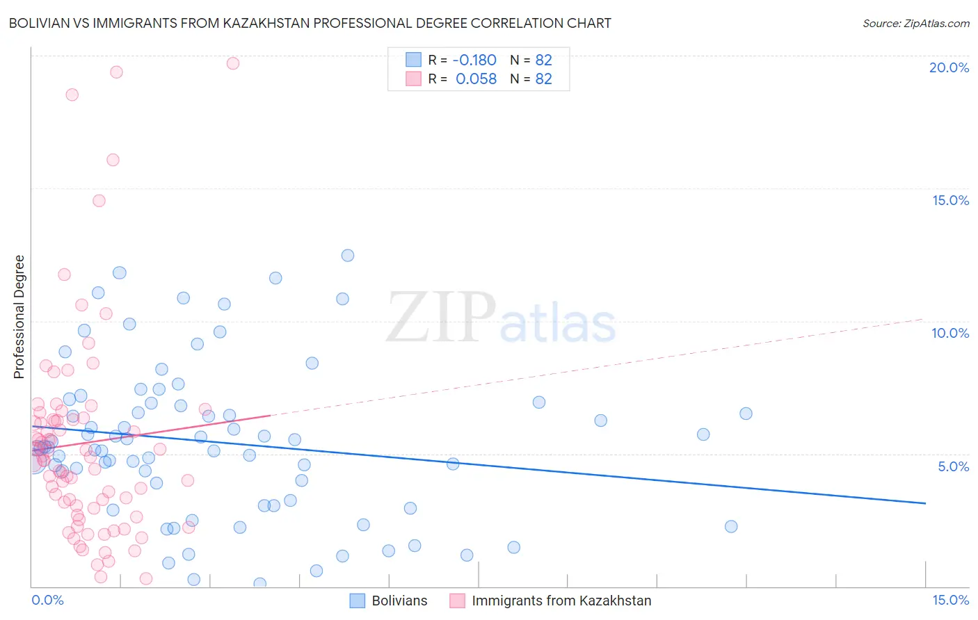 Bolivian vs Immigrants from Kazakhstan Professional Degree