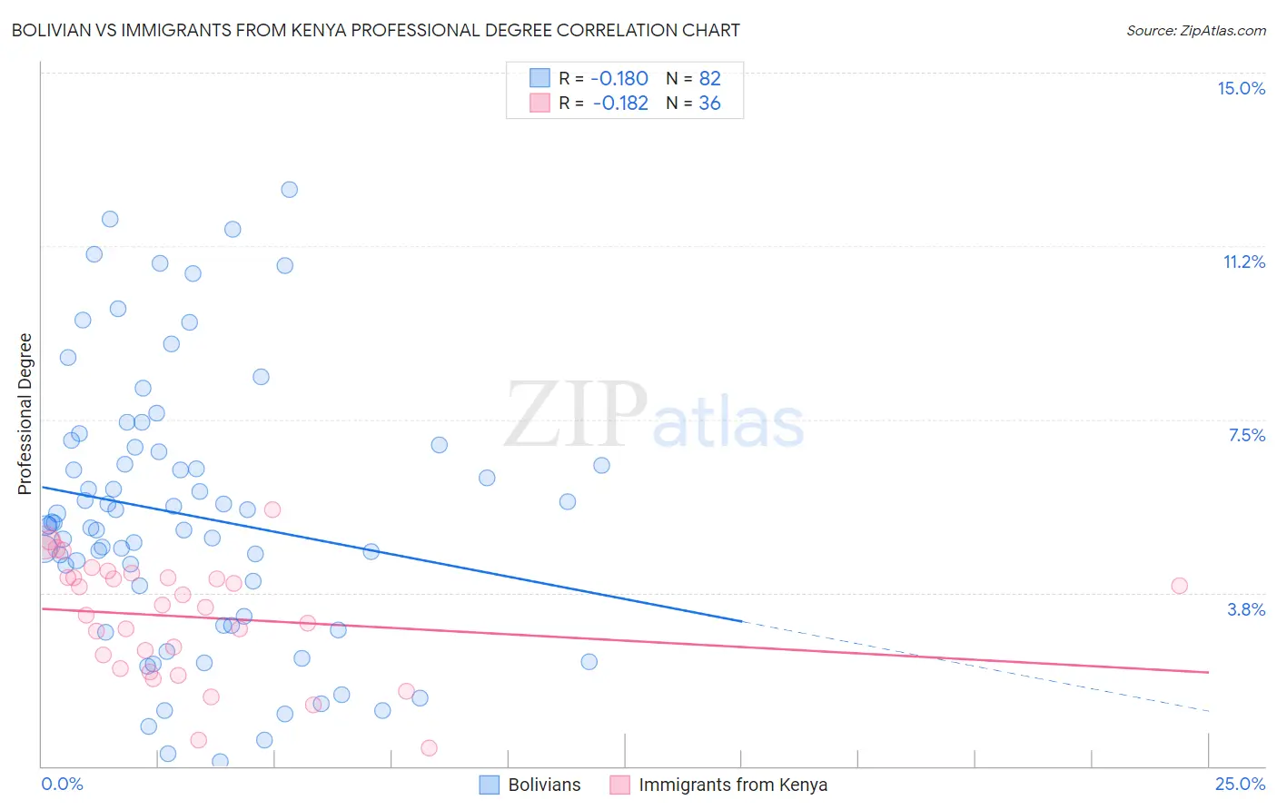Bolivian vs Immigrants from Kenya Professional Degree