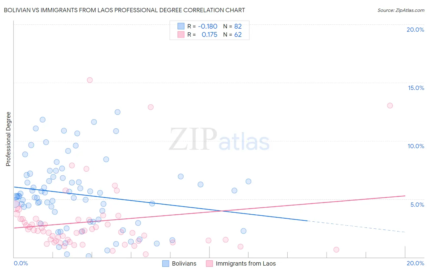 Bolivian vs Immigrants from Laos Professional Degree