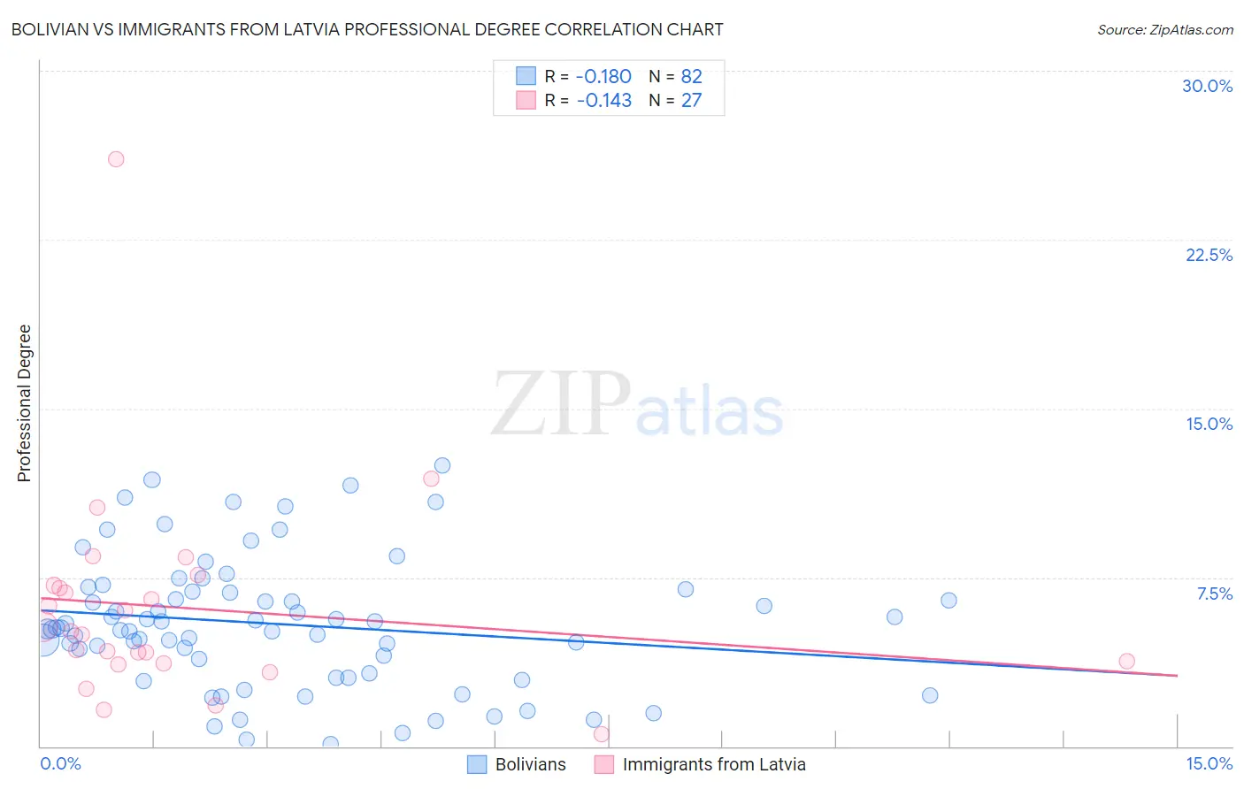 Bolivian vs Immigrants from Latvia Professional Degree